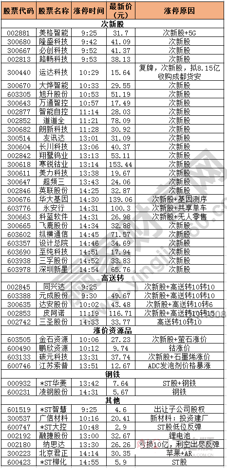 今日除新股一字板外的漲停股