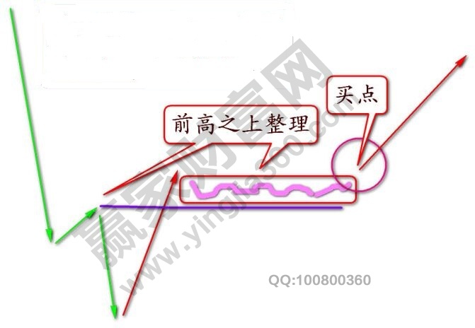 強(qiáng)勢股賺錢的基礎(chǔ)形態(tài).jpg