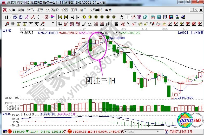 上證指數(shù)走勢(shì)中的一陰掛三陽形態(tài).jpg