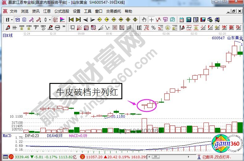 牛皮破檔并列紅走勢(shì).jpg