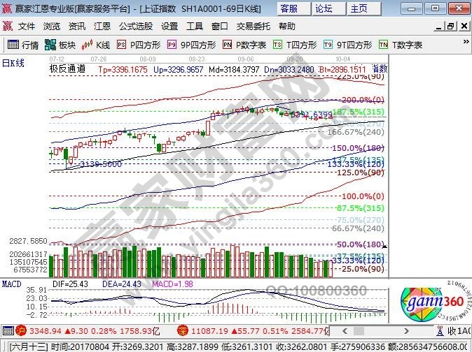 江恩百分比阻力線