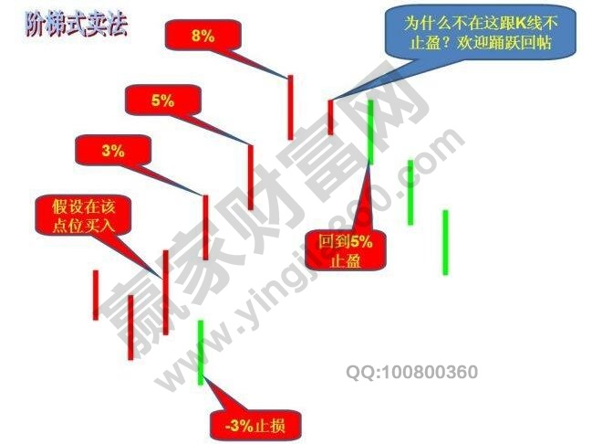 階梯式賣(mài)法.jpg