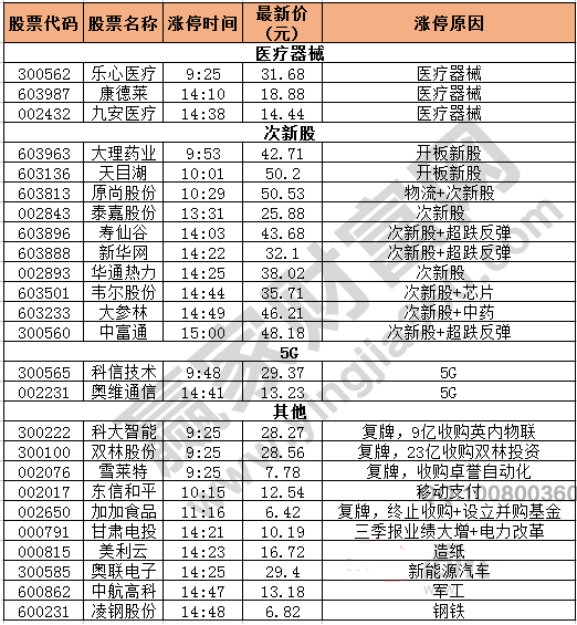 今日除新股一字板外的漲停股