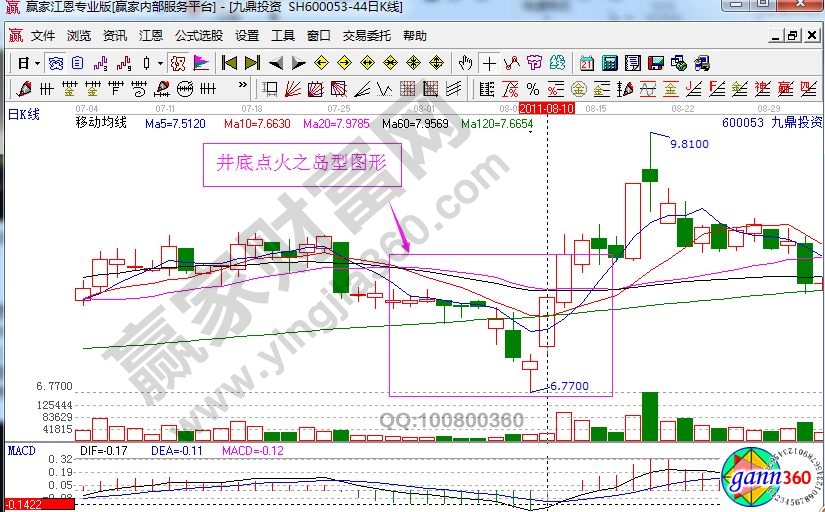 九鼎投資走勢中的井底點(diǎn)火形態(tài).jpg