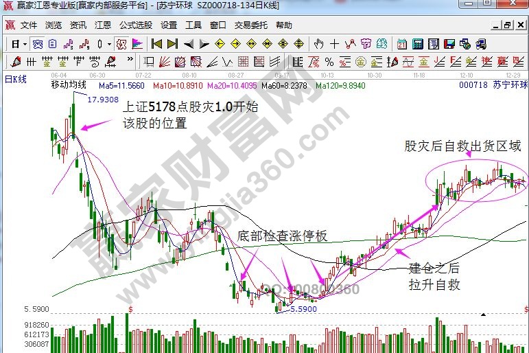 蘇寧環(huán)球的K線圖解.jpg