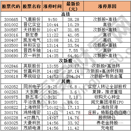 今日除新股一字板外的漲停股