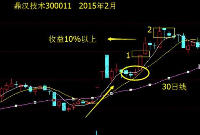 鼎漢技術走勢中的回眸一笑形態(tài).jpg