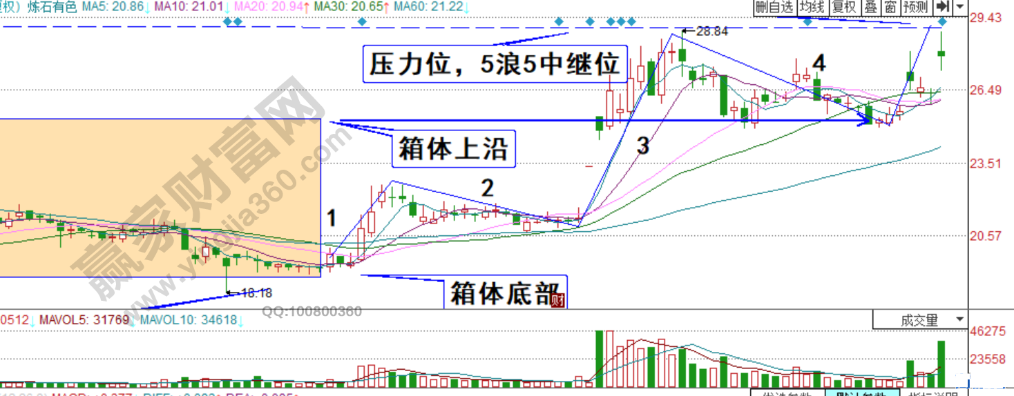 煉石有色5浪5走勢(shì)2.jpg