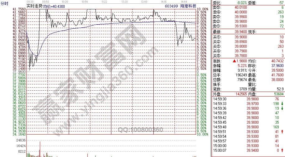 翔港科技分時(shí)走勢圖.jpg