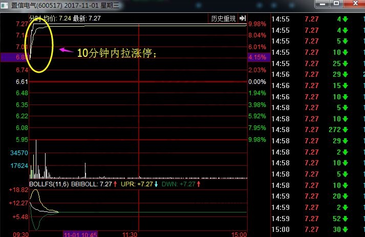 置信電氣2017年11月1日分時走勢圖.jpg