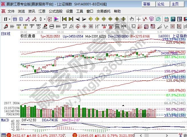 江恩百分比大盤支撐