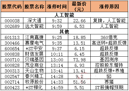 今日除新股一字板外的漲停股