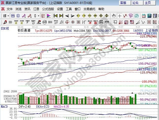 江恩百分比大盤支撐