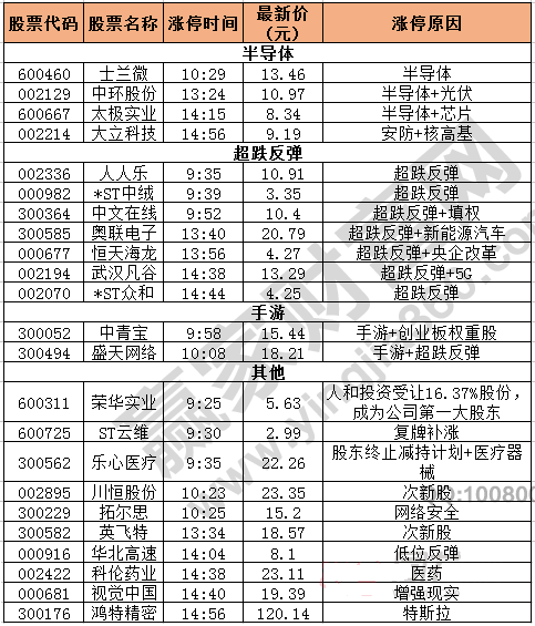 今日除新股一字板外的漲停股