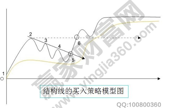 結(jié)構(gòu)線的買入策略模型圖.jpg