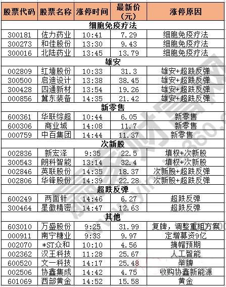 今日除新股一字板外的漲停股