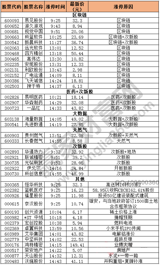 今日除新股一字板外的漲停股