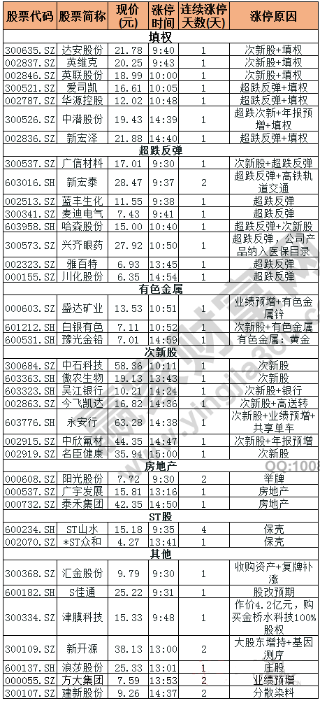 今日除新股一字板外的漲停股