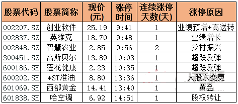 今日除新股一字板外的漲停股