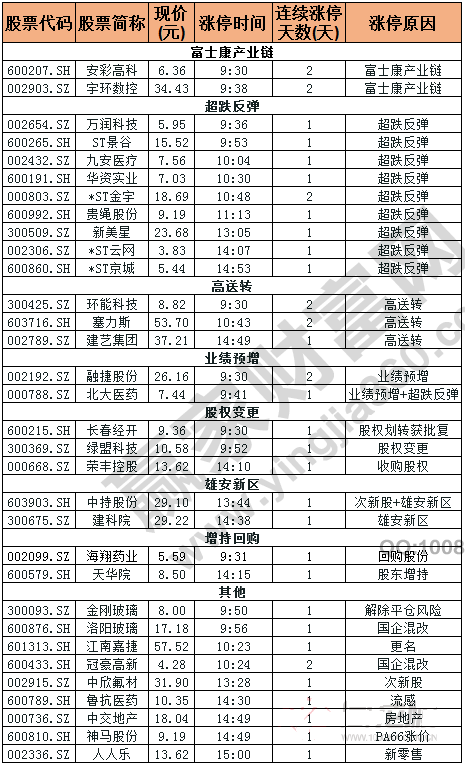 今日除新股一字板外的漲停股