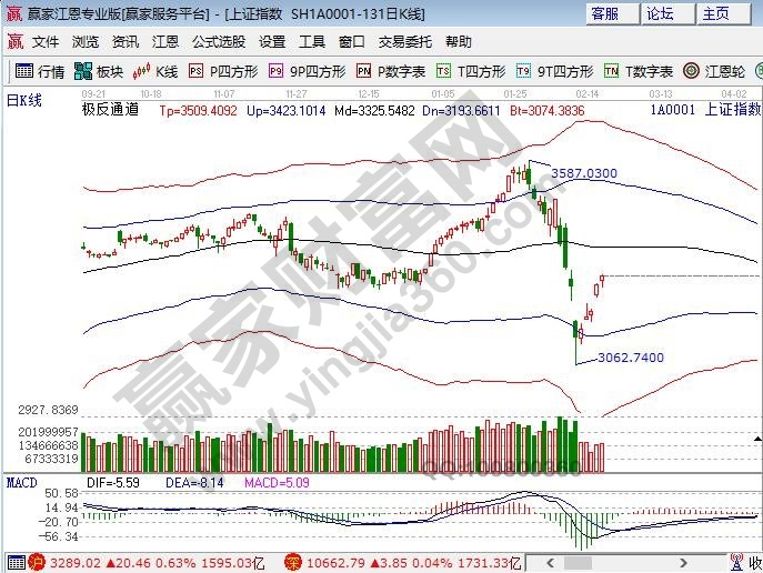 價(jià)格百分比