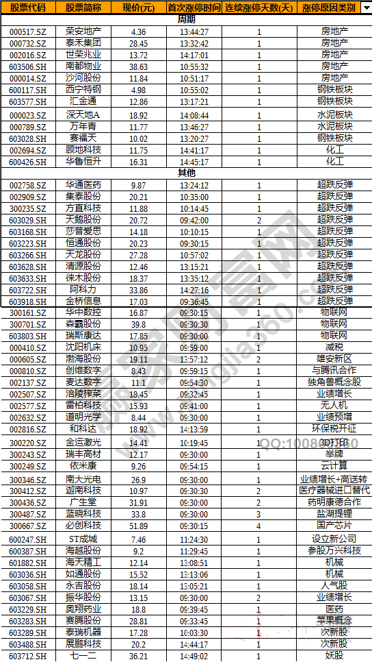 今日除新股一字板外的漲停股