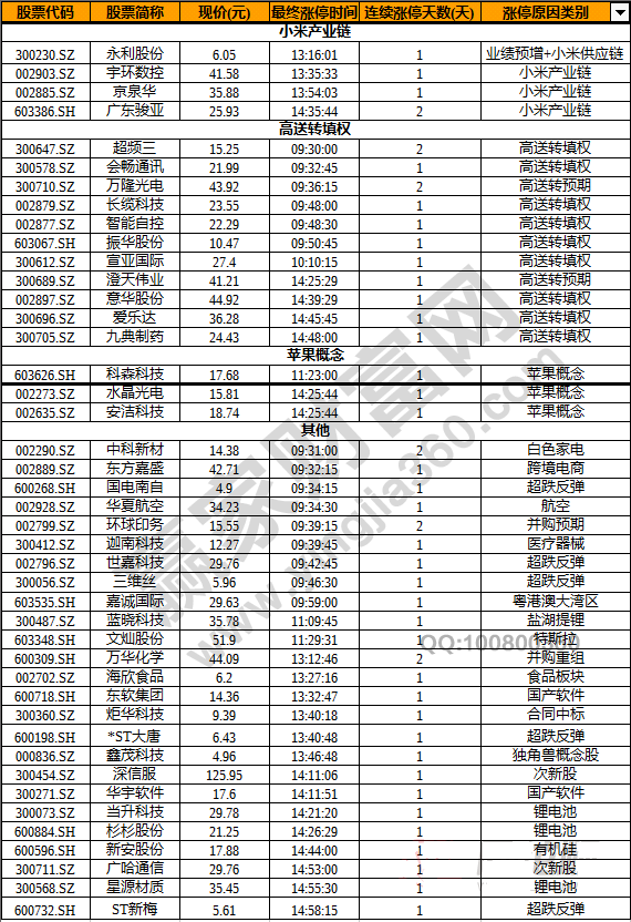 今日除新股一字板外的漲停股