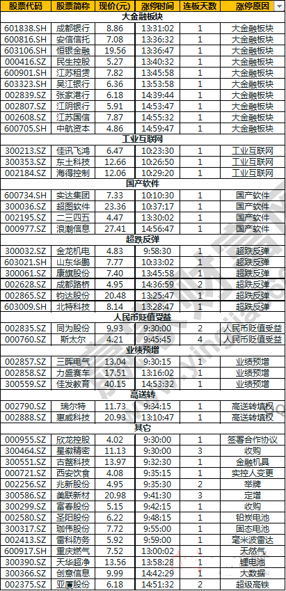 今日除新股一字板外的漲停股