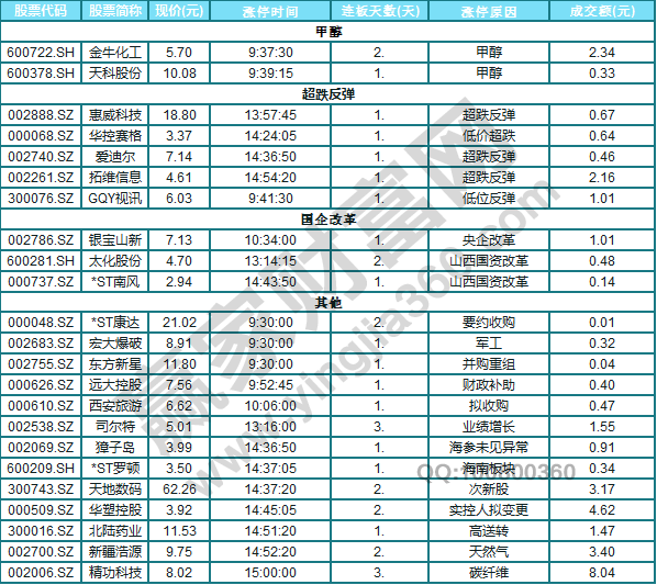 今日除新股一字板外的漲停股