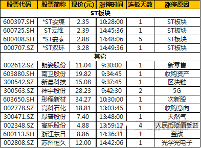 今日除新股一字板外的漲停股