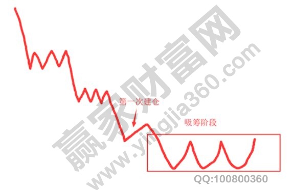 主力的第一次建倉(cāng)和吸籌階段.jpg