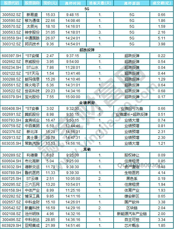 今日除新股一字板外的漲停股