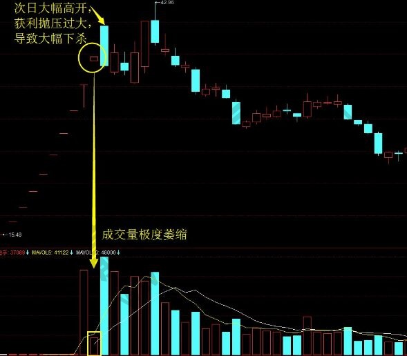 縮巨量大幅高開漲停實(shí)戰(zhàn)圖形.jpg