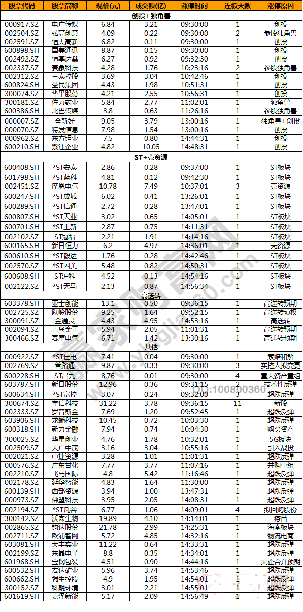 今日除新股一字板外的部分漲停股