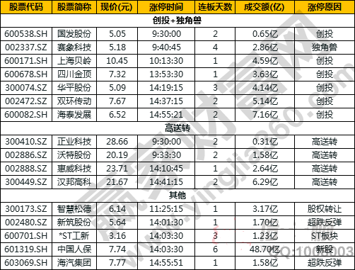 今日除新股一字板外的部分漲停股