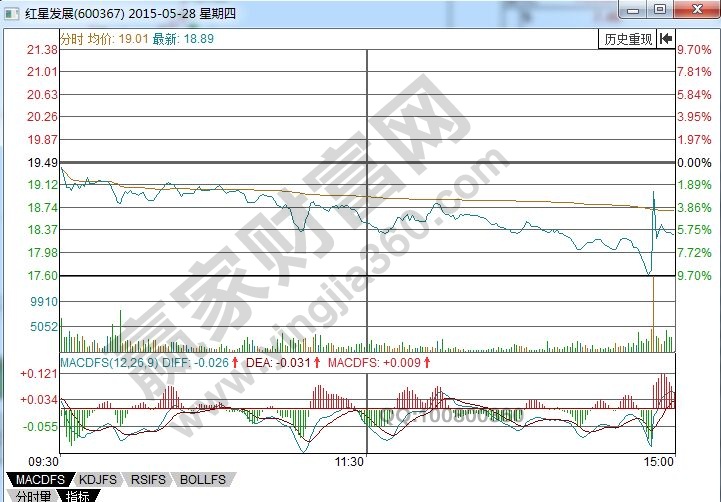 紅星發(fā)展分時(shí)走勢(shì)圖2.jpg