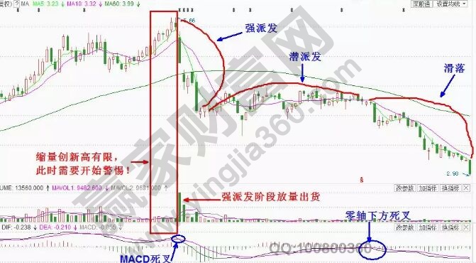 莊家派發(fā)出貨階段.jpg