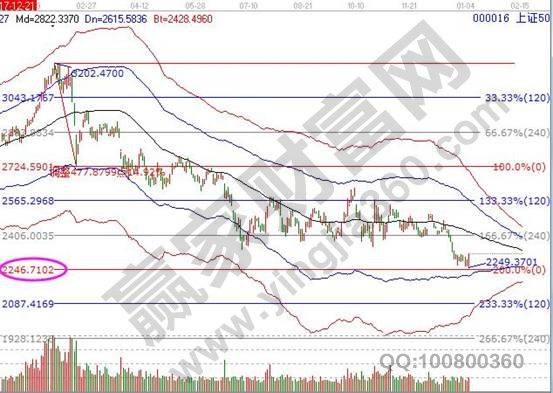 上證50最近走勢(shì)