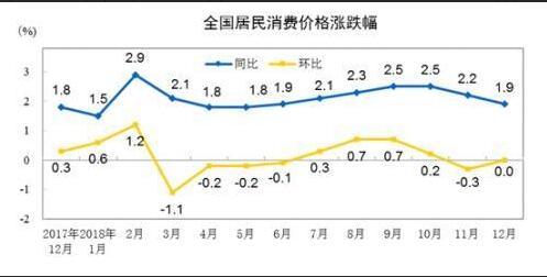 CPI居民消費(fèi)價(jià)格指數(shù)