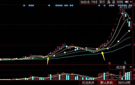 東信和平日線上60日線上5日均線上穿10日、20日均線