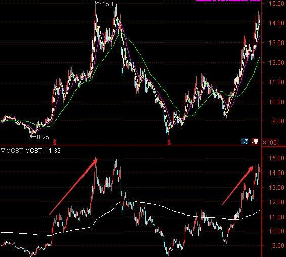 mcst指標(biāo)