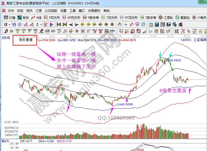 大盤多空趨勢(shì)線