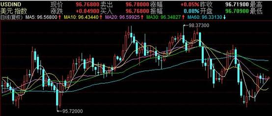 美元指數(shù)日K線圖