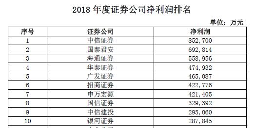 證券公司凈利潤排名