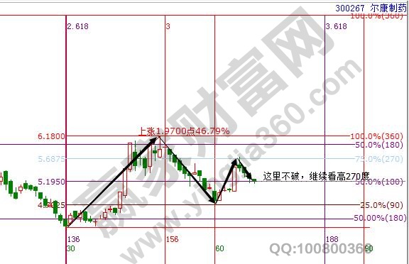 爾康制藥300267時(shí)間和價(jià)格圖形