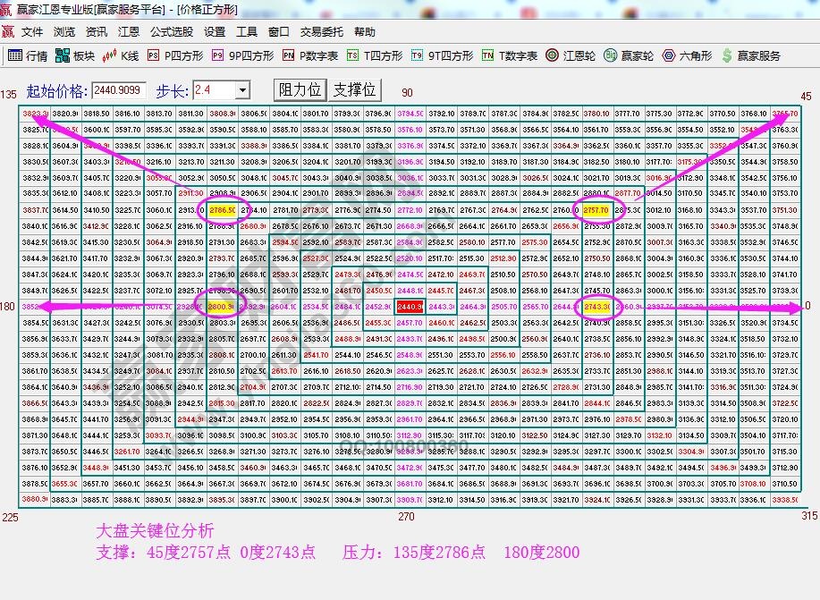 江恩價格四方形