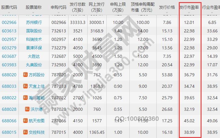 新股發(fā)行市盈率