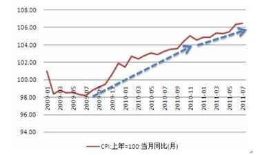 cpi指數