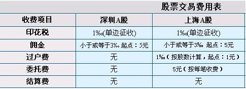 手續(xù)費(fèi)用