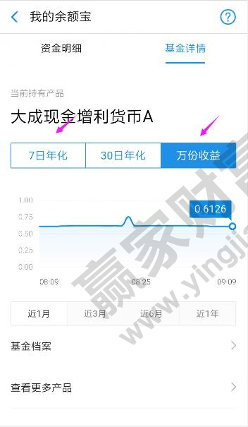 貨幣基金余額寶收益